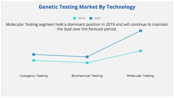 gentic testing market technology